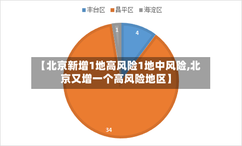 【北京新增1地高风险1地中风险,北京又增一个高风险地区】
