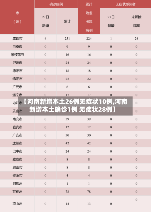 【河南新增本土26例无症状10例,河南新增本土确诊1例 无症状28例】