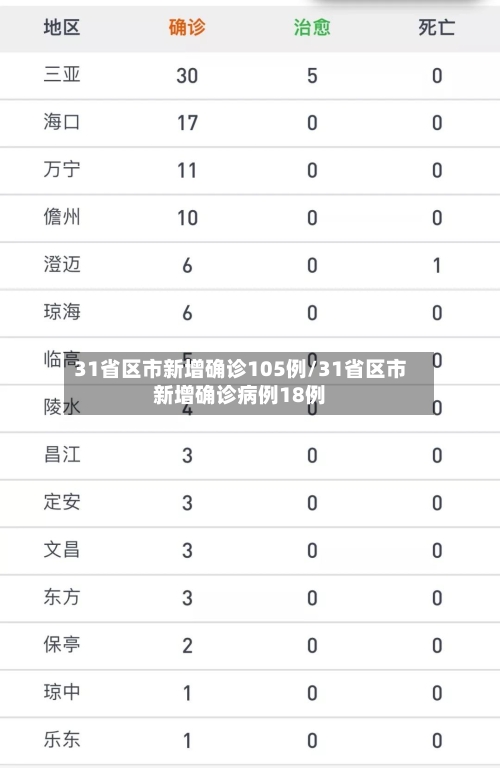 31省区市新增确诊105例/31省区市新增确诊病例18例